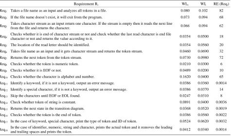 Table 1. Risk weight values for requirements of print_tokens. 