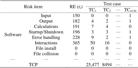 Table 5. An example of test case prioritization evaluation. 