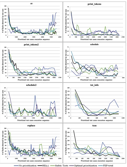 Figure 2. Number of fault detected according to test case execution sequence. 