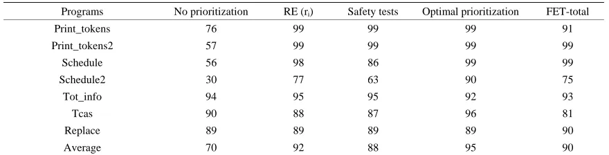 Table 8. APFD (%), data of all in Figure 3. 
