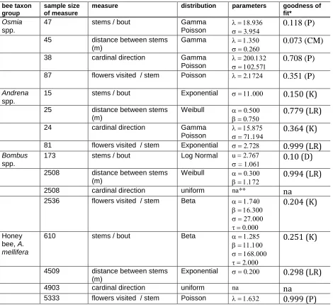 Table 2. Probability density function fit to the frequency distributions of the number of stems per bout, distance between stems (m), cardinal direction to the next stem, and flowers visited per stem for four taxa of common bee pollinators of wild blueberr