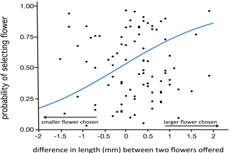 Table 1. Recruitment of foraging bees to flower density / stem in a clone.   