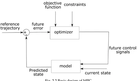 Fig. 2.2 Basic design of MPC