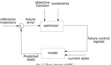 Fig. 2.2 Basic design of MPC