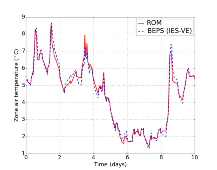 Fig. 3.3 Estimation of indoor temperature using IES-VE and reduced order model(ROM)