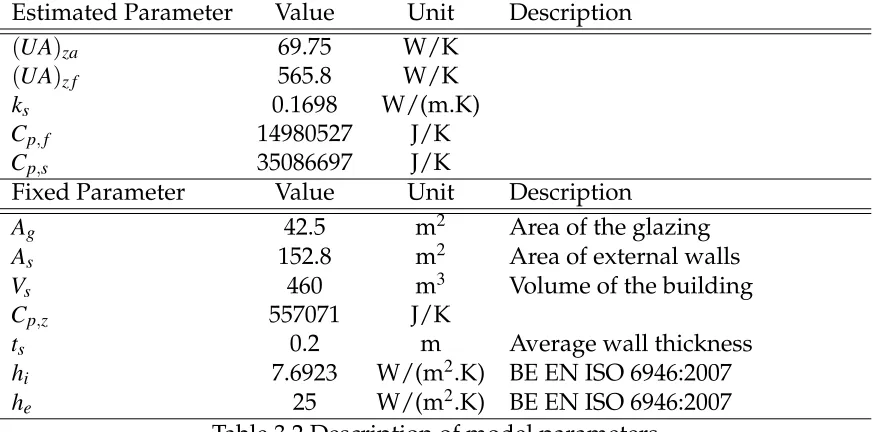 Table 3.2 Description of model parameters