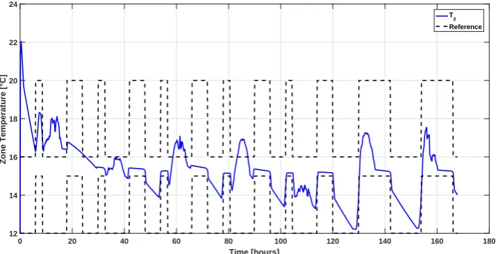 Fig. 6.4 Zone temperature dynamics of the building with additive bounded distur-bance with close-loop minimax MPC
