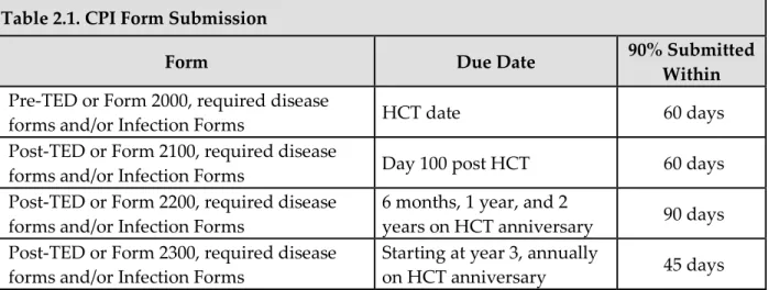 Table 2.1. CPI Form Submission 