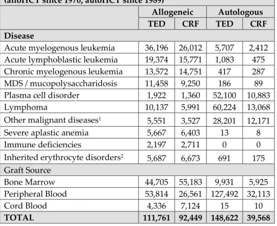 Table 2.2. Distribution of Patients in the CIBMTR Research Database   (alloHCT since 1970, autoHCT since 1989) 