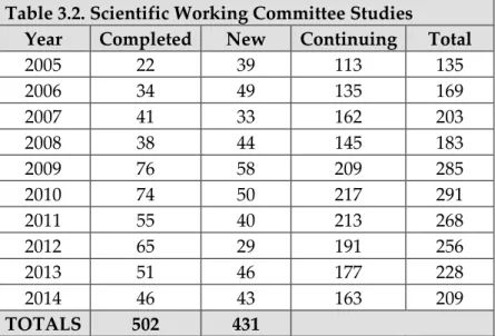 Table 3.2. Scientific Working Committee Studies 
