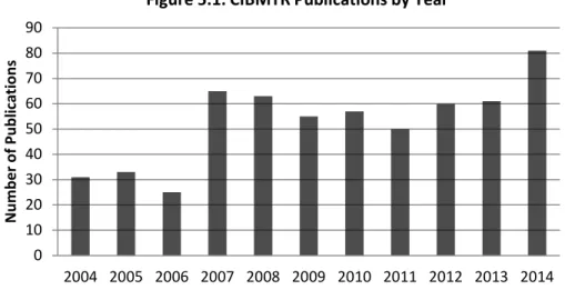 Figure 5.1. CIBMTR Publications by Year 