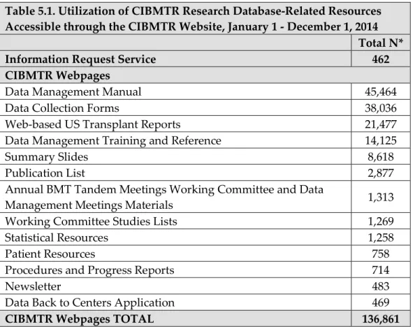 Table 5.1. Utilization of CIBMTR Research Database-Related Resources  Accessible through the CIBMTR Website, January 1 - December 1, 2014 