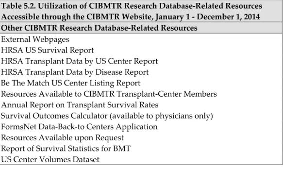 Table 5.3. Data Requests Addressed by the  CIBMTR January 1 – December 1, 2014 