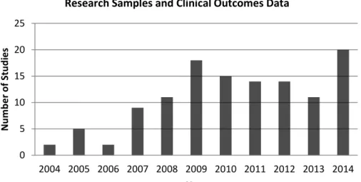Figure 5.2. CIBMTR Publications Utilizing Immunobiology  Research Samples and Clinical Outcomes Data 