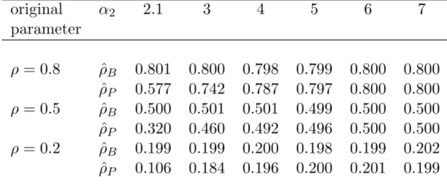 Table 1: Estimated correlation parameter ρ using Blomqvist’s ˆ β as in formula (12) - this estimator is denoted by ˆ ρ B - or using Pearson’s sample correlation ˆρ P 
