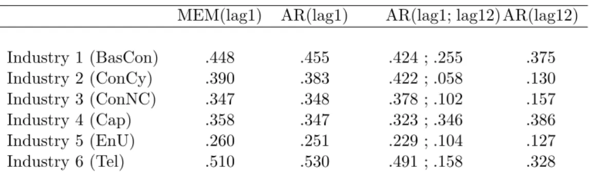 Table 3: Parameter estimates (except the intercept) of the risk driver following an MEM or ARMA model per industry sector.