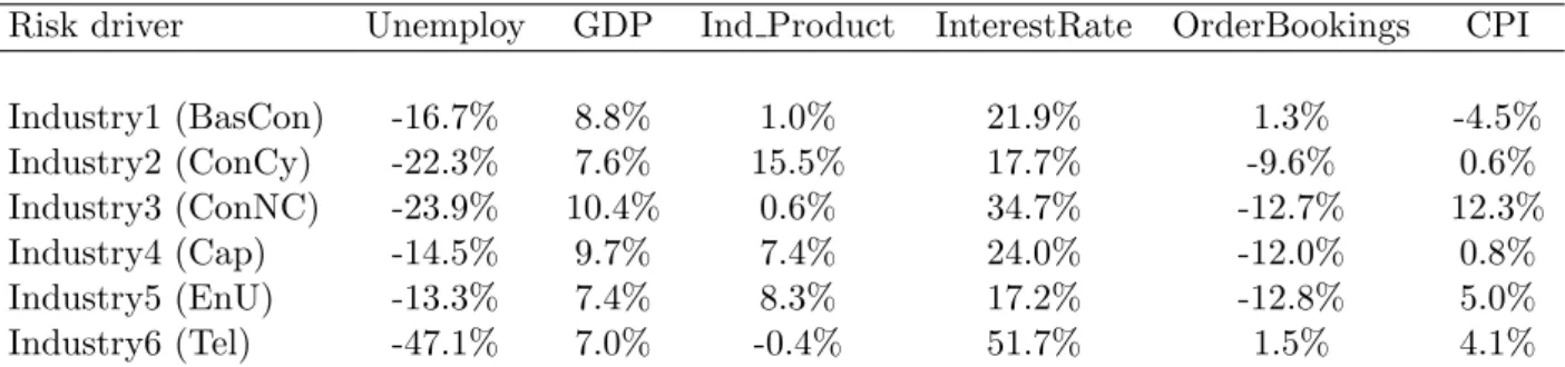 Table 4: Sample correlation of selected macroeconomic variables with the industry-speciﬁc risk drivers