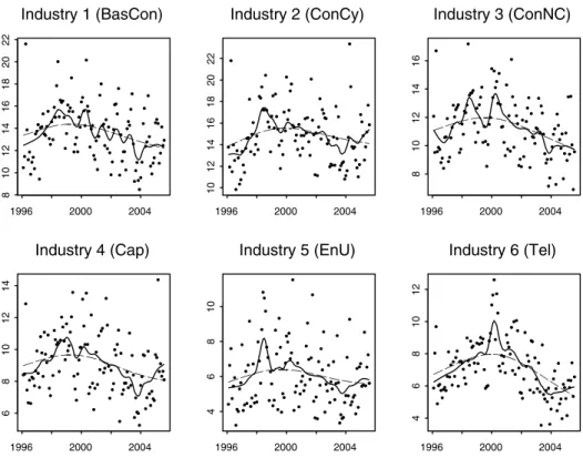 Figure 2: Risk-driver dynamics - for each industry sector given in table 2 over the time hori- hori-zon from February 1996 to August 2005 - along with the Friedman’s super span-smoother (solid line) and a spline having 3 degrees of freedom (dashed line).
