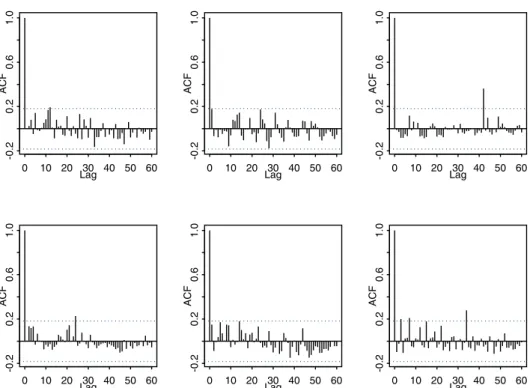 Figure 4: Autocorrelation function of the squared asset-return series of six randomly chosen ﬁrms in the MKMV Credit Monitor database over the time horizon from February 1996 to August 2005
