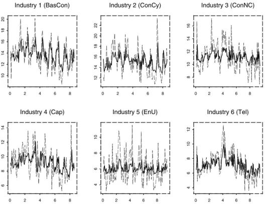 Figure 7: One-step forecast (solid line) of the ﬁtted AR(lag1) model together with the risk driver (broken line) - for each industry sector given in table 2 over the time horizon from February 1996 to August 2005.