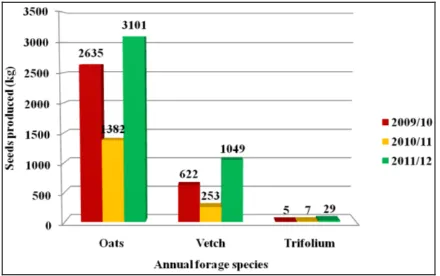 Fig. 1a: Quantity of seed of annual forage species produced by HARC and sub-stations during 2009/10 - 2011/12