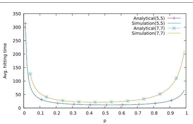Fig. 1 Hitting times for varying p for a system with N = K = 5 and N = K = 7 (all balls start in thesame bin).
