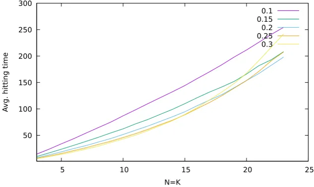 Fig. 2 Best jumping probabilities / hitting times for varying N, K, different start types