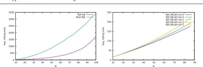 Fig. 4 Average hitting times for RJS-OB scheme