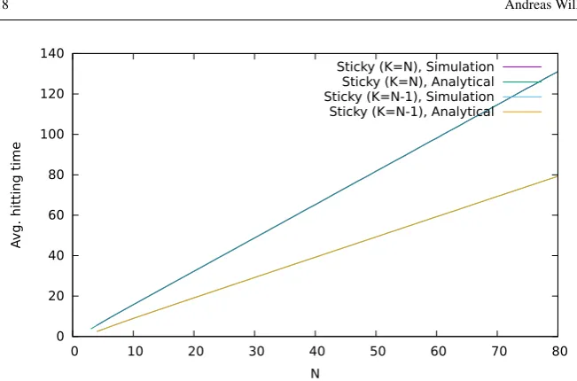 Fig. 6 Average hitting times for the Sticky variant, comparing simulation and analytical model (assumingK = N balls).