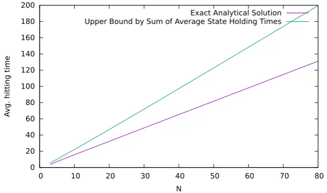 Fig. 7 Average hitting times for the Sticky variant, comparing analytical model and upper bound given bysum of state holding times (assuming K = N balls).