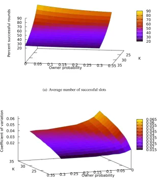 Fig. 9 Average number of successful slots and coefﬁcient of variation for the RJS-OB scheme forand varying N = 20 K and qO (each point is furthermore averaged over different values for qN).