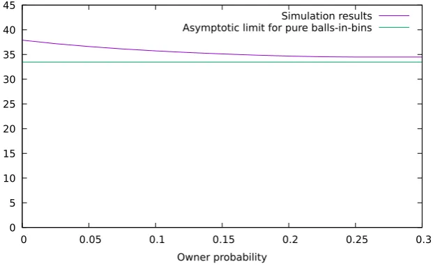 Fig. 10 Percentage of successful slots for N = 20, K = 30, qN = 0.25 and varying qO, comparingbetween RJS-OB and asymptotic value for static balls-in-bins allocation.