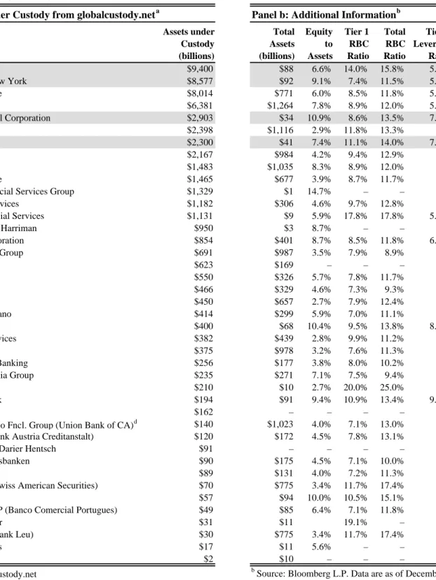 Table 4: Largest Global Custodians as of 6/14/04