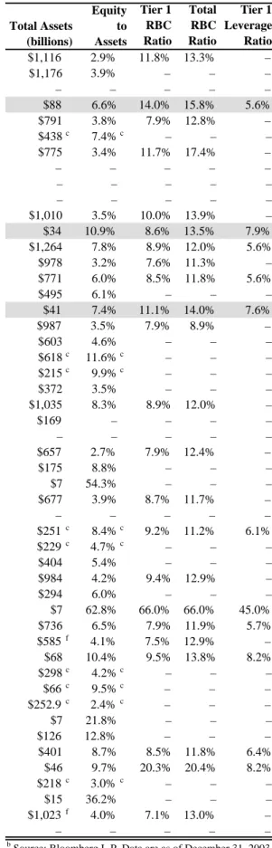 Table 5: Largest Global Asset Managers as of 12/31/03