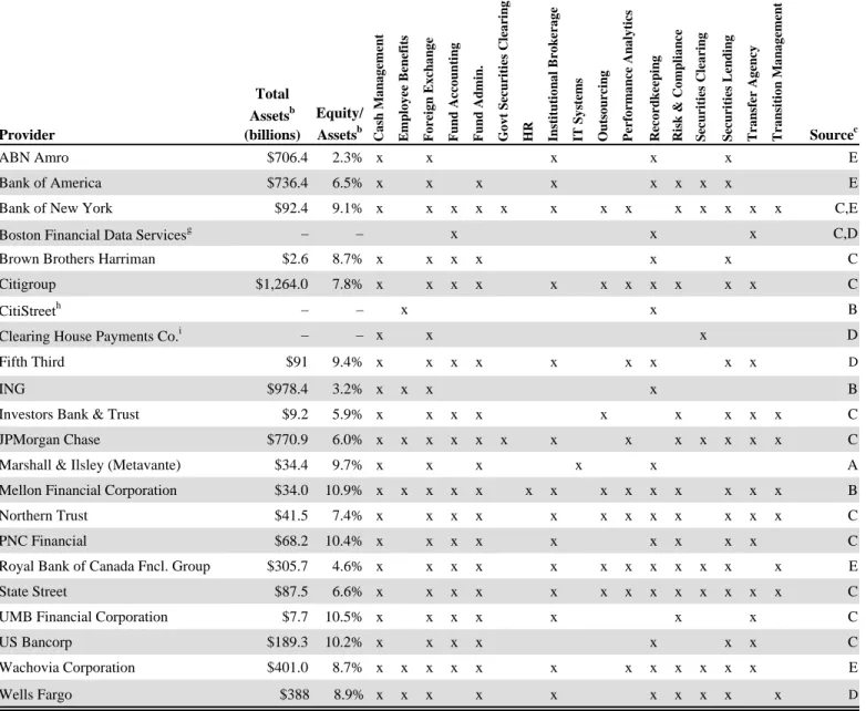 Table 10 Continued:  Firms Engaged in U.S. Processing Activities as of 12/31/03 a  (Bank-Affiliated Competitors)