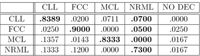 Table 1. Confusion Matrix: IGDS System CLL FCC MCL NRML NO DEC CLL .8389 .0200 .0711 .0700 .0000 FCC .0250 .9000 .0000 .0500 .0250 MCL .1357 .0143 .8333 .0000 .0167 NRML .1333 .1200 .0000 .7300 .0167