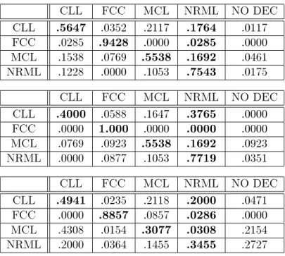 Table 2. Confusion Matrix: Human Experts CLL FCC MCL NRML NO DEC CLL .5647 .0352 .2117 .1764 .0117 FCC .0285 .9428 .0000 .0285 .0000 MCL .1538 .0769 .5538 .1692 .0461 NRML .1228 .0000 .1053 .7543 .0175 CLL FCC MCL NRML NO DEC CLL .4000 .0588 .1647 .3765 .0