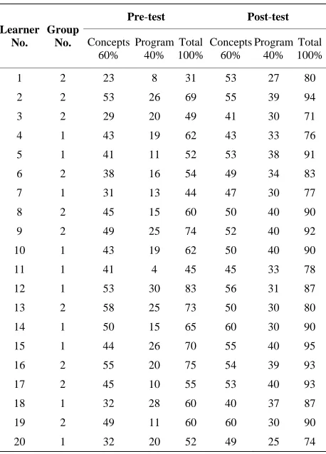 Table 5. The Mann-Whitney test results of the academic achievements. 