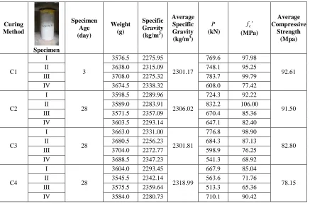 Figure 8. Mostly the crack patterns are flexural cracks. The summary of the average compressive, flexural, and splitting tensile strengths of the Reactive Powder Concrete in 
