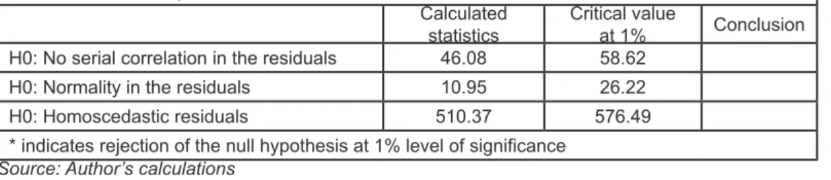 Table 6. VAR lag order selection criteria’s for the regression 8