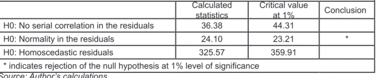 Table 10. VAR lag order selection criteria’s for the regression 10