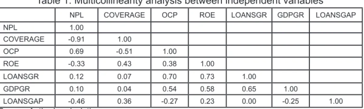 Table 1. Multicollinearity analysis between independent variables
