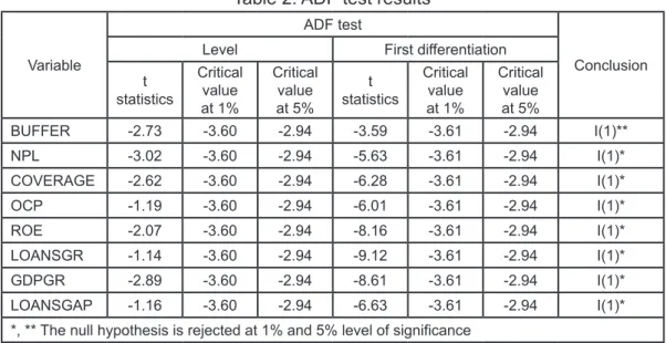 Table 2. ADF test results