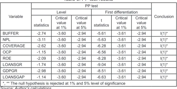 Table 3. PP test results