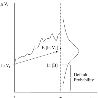 Figure 1. Probability of default in the Merton model E [ln V T ] ln V t ln [B] Default  Probability  ln Vt  t  T time