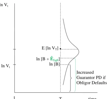Figure 2. Probability of default in the asset drop model
