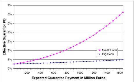 Figure 3. Effective PD computed with the asset drop technique 0%1%2%3%4%5%6%7% 200 400 600 800 1000 1200 1400 1600