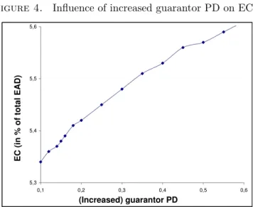 Figure 4. Influence of increased guarantor PD on EC 5,35,45,55,6 0,1 0,2 0,3 0,4 0,5 0,6 (Increased) guarantor PD