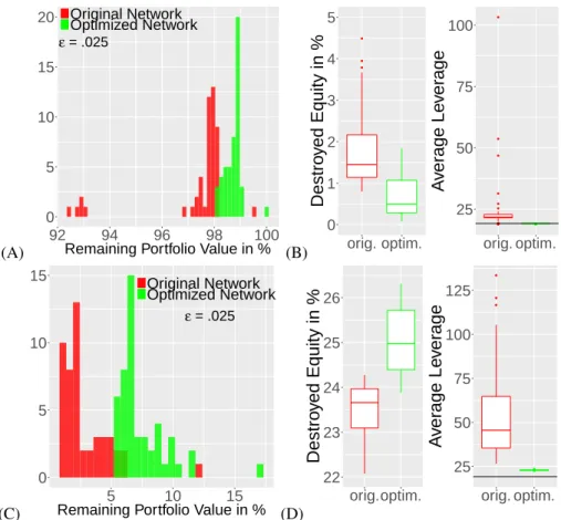 Figure 4: (A) Histogram of portfolio values after moderate fire sales, corrected for the exogenous deval- deval-uation induced by the initial default