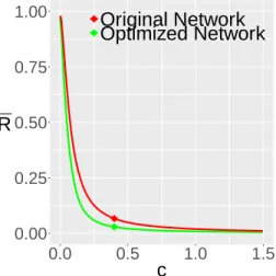 Figure C.5: Impact of market depth scaling factor on systemic risk. The plot shows systemic risk as a function of the market depth scaling parameter c